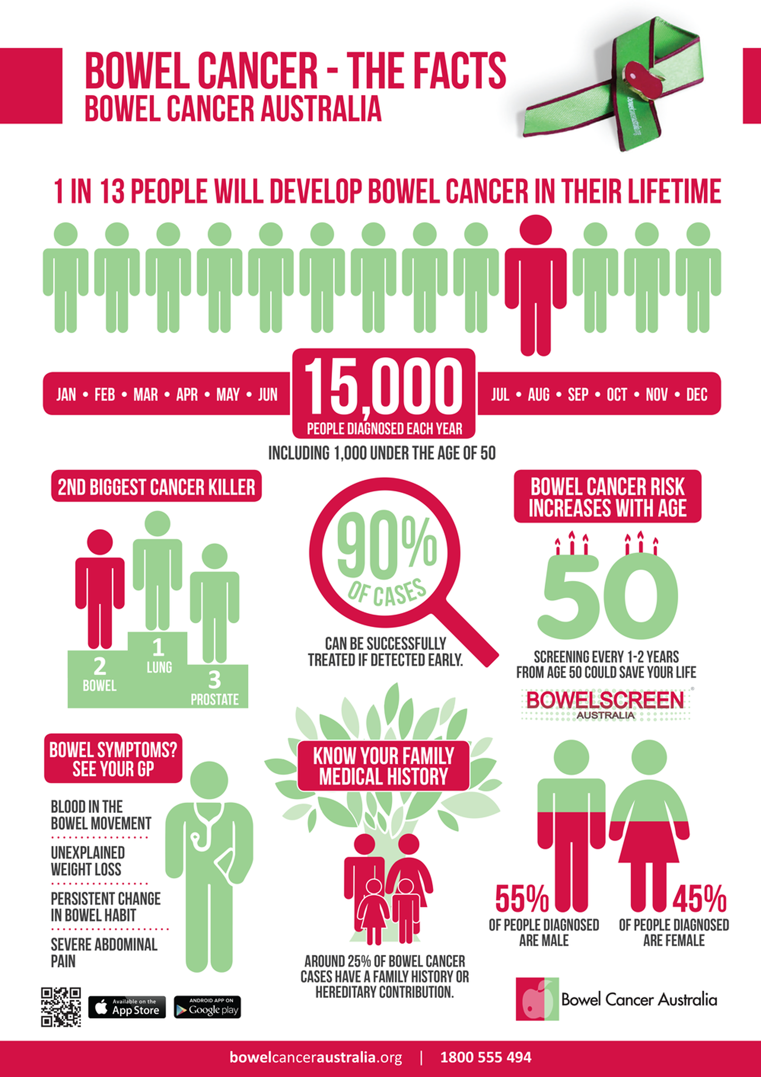 Bowel Cancer Infographic
