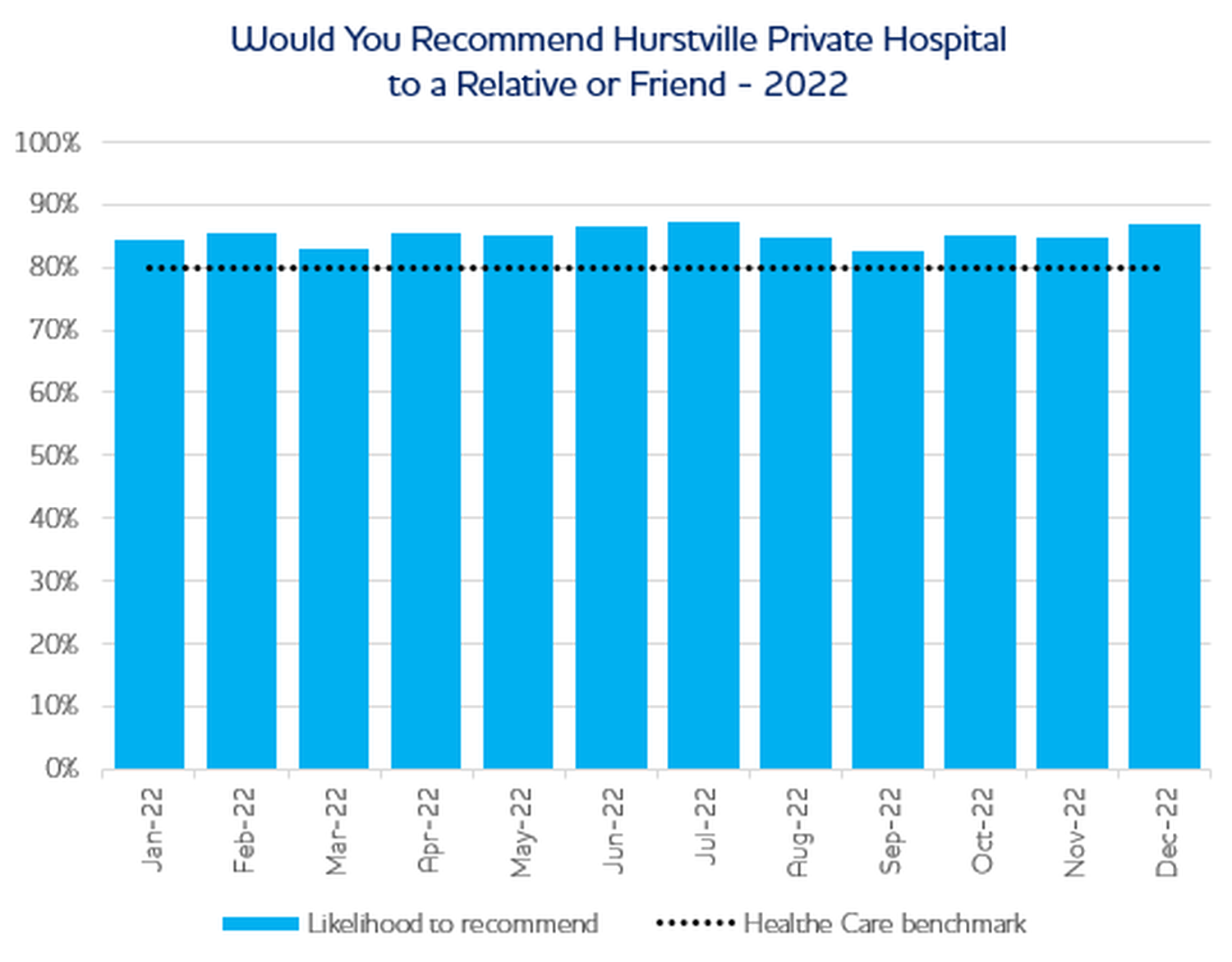 Hurstville Likelihood To Recommend 2023