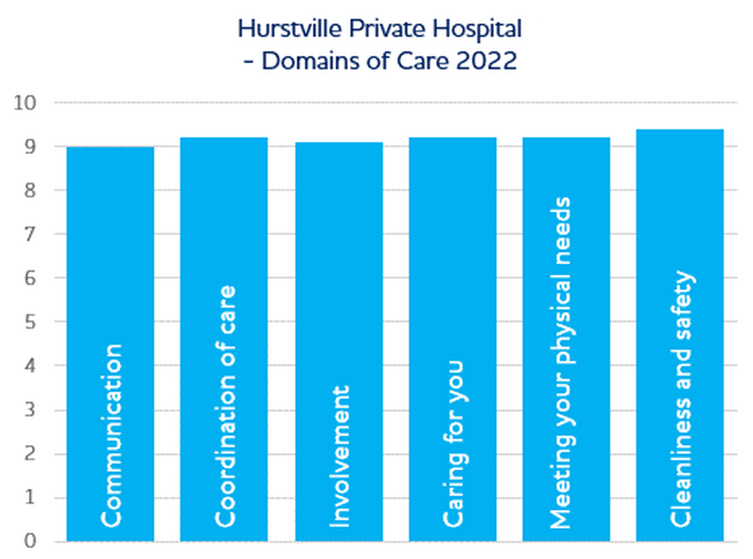 Hurstville Domains Of Care 2023