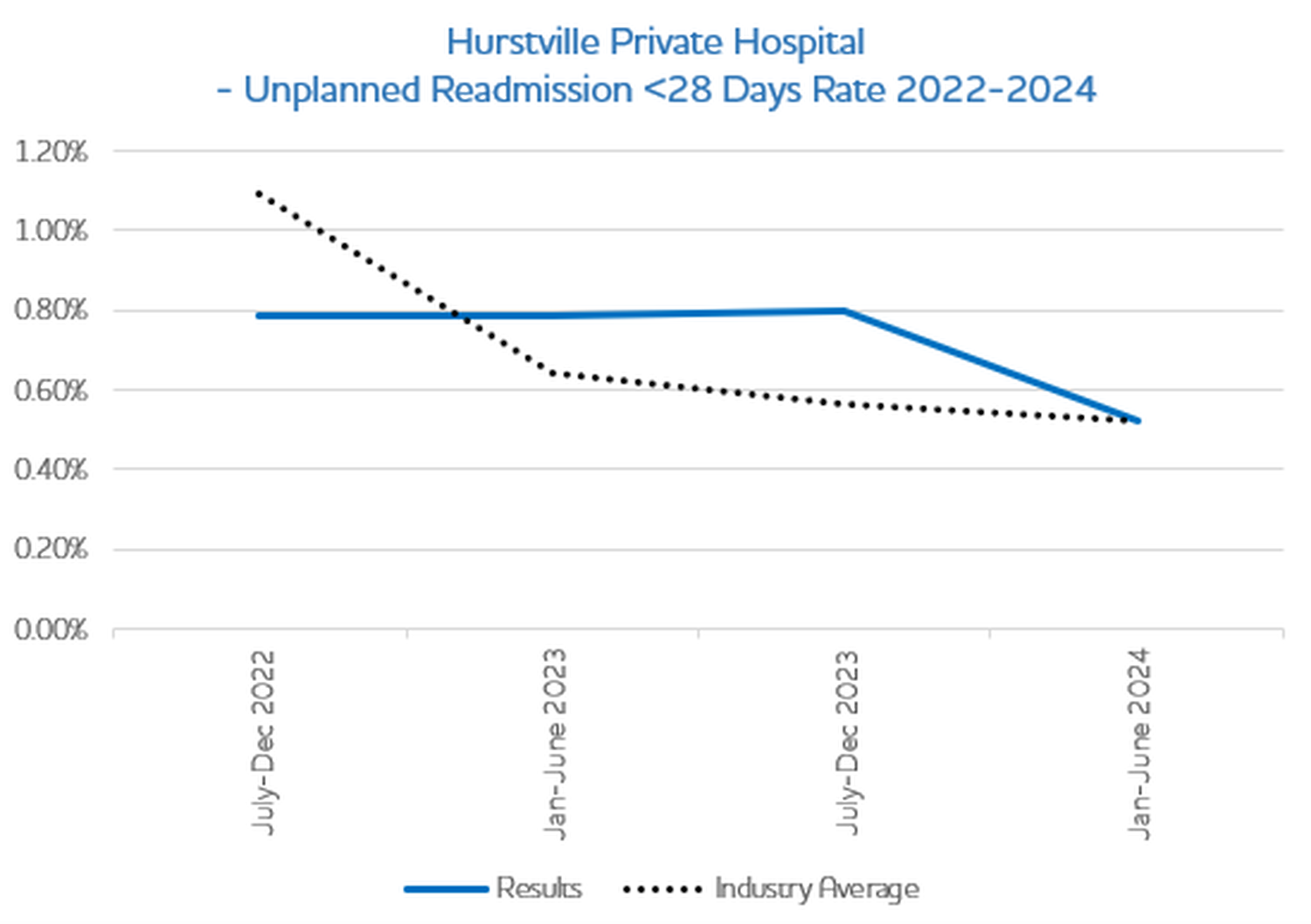 Unplanned Readmission 2023