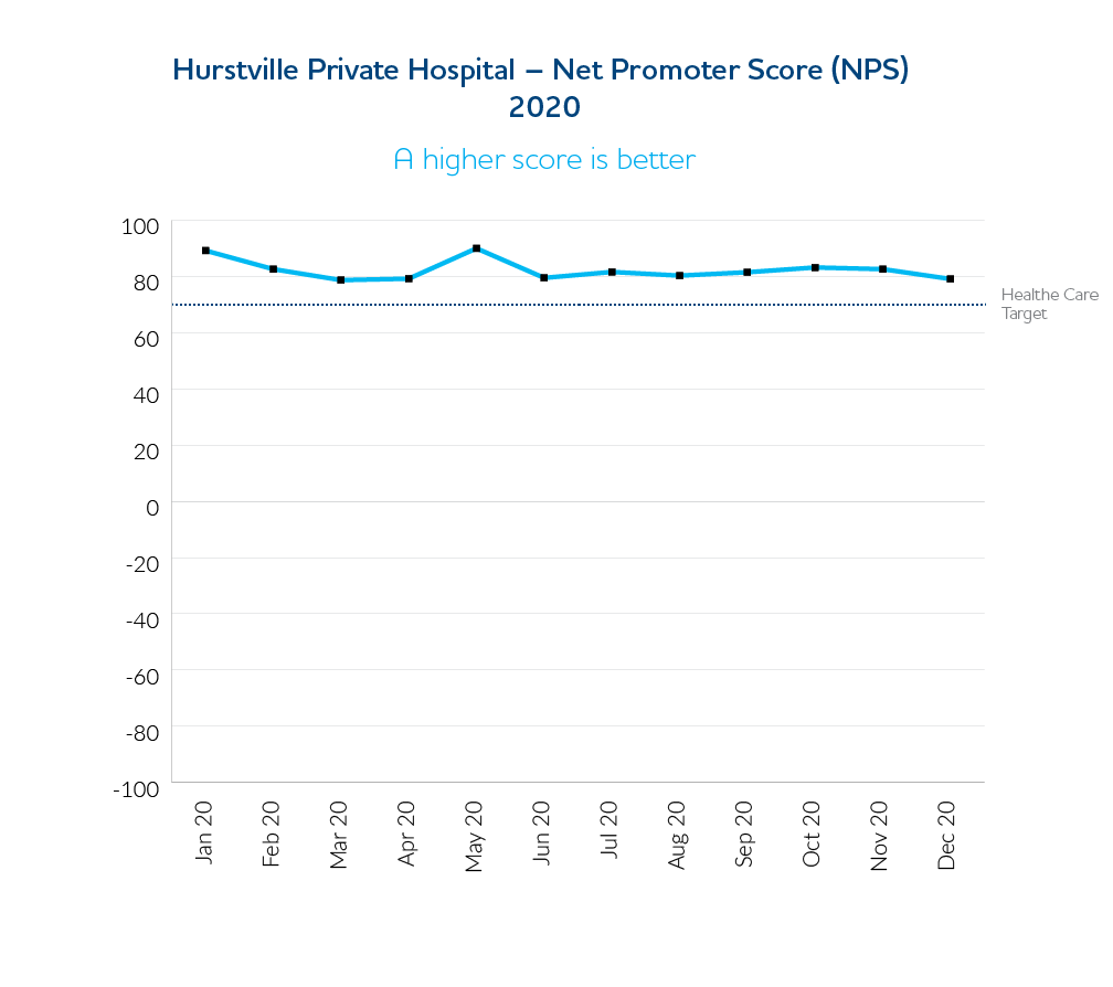 Hurstville-Private-Hospital-Net-Promotoer-Score.png#asset:3907